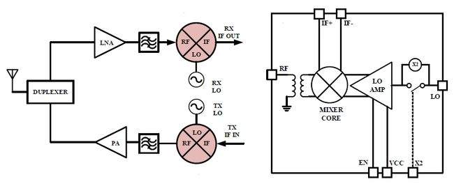 国芯思辰2GHz~15GHz宽带混频器替换LTC554855